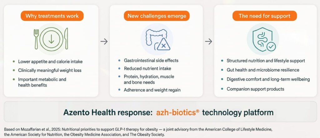 Supporting the next phase of GLP-1 obesity care